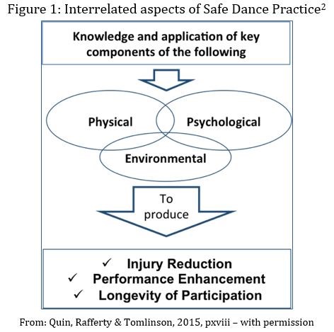 Figure 1 - Interrelated aspects of safe dance practice