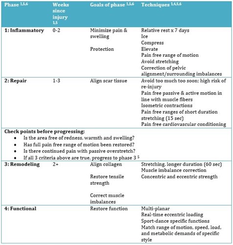 Table of healing phases